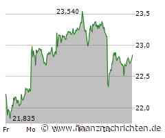 Deutsche Bank Aktie: Positiver Kursverlauf überzeugt!