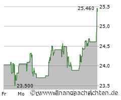 Kursgewinne für die Alamos Gold-Aktie (25,38 €)