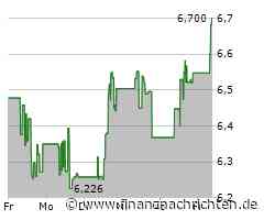 Aktie von Equinox Gold legt um 2,87 Prozent zu (6,74 €)