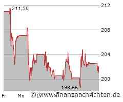 Minimale Kursveränderung bei Aktie von Kering SA (202,00 €)
