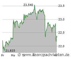 Deutsche Bank: Fast 30 Prozent Kurspotenzial
