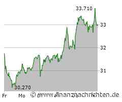Zalando: Aktie im Aufwind - ist das die Wende?