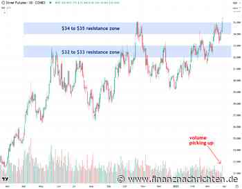 Analysten feuern den Silver Squeeze an - kommt der Bruch am 31. März?