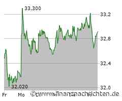 Welche Perspektiven hat die RWE Aktie?