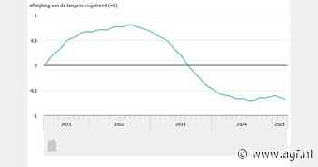 Economisch beeld in Nederland verslechterd in maart