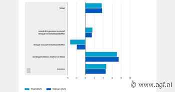 Inflatie in maart 3,7%