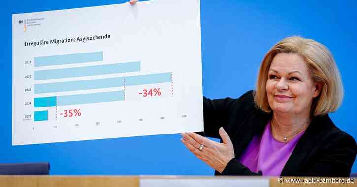 Weniger Asylanträge, mehr Abschiebungen: Faeser zufrieden