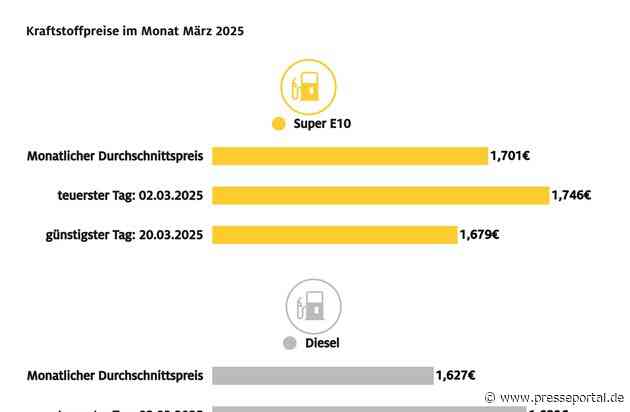 Kraftstoffpreise im März auf Jahrestiefststand / Zwischenzeitlicher Rückgang des Ölpreises lässt Spritpreise spürbar sinken