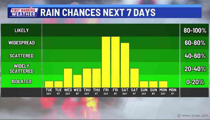 Rain chances continue to climb through the week