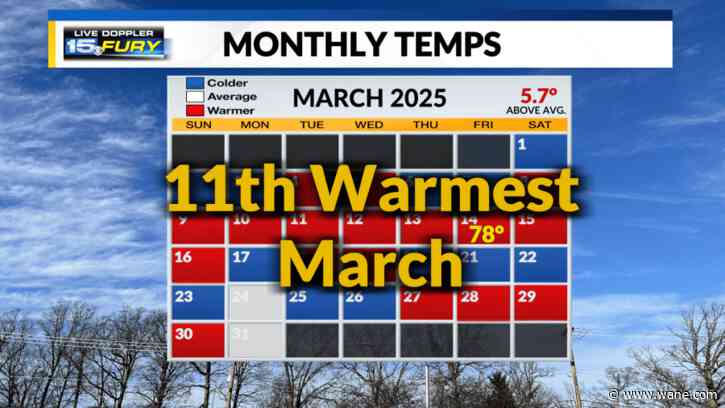 Fort Wayne sees 11th warmest March on record