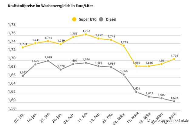 Benzinpreis steigt deutlich, Diesel erneut günstiger / Preisunterschied jetzt bei mehr als 10 Cent / Stärkere Ölförderung könnte Kraftstoffpreise sinken lassen