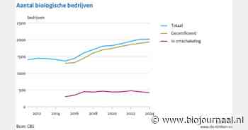 Biologisch landbouwareaal in Nederland met drie procent toegenomen in 2024