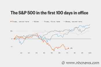 Trump's tariff threats helped erase stock gains