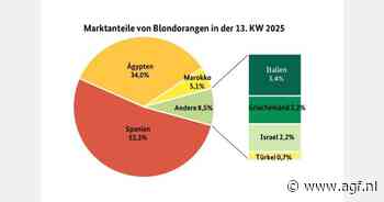 'Spaanse Navelate en Lane hadden de overhand op Duitse markt'