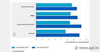 Cao-lonen in eerste kwartaal 5,5 procent gestegen