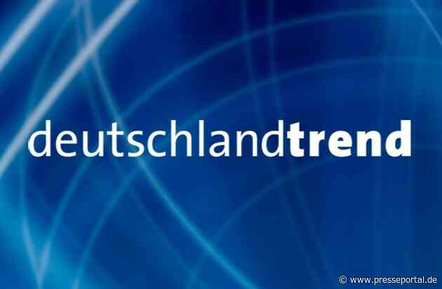 +++ Achtung Sperrfrist (Print, Radio und Online): 18.00 Uhr +++ARD-DeutschlandTREND: CDU verliert in Sonntagsfrage, AfD mit Höchstwert