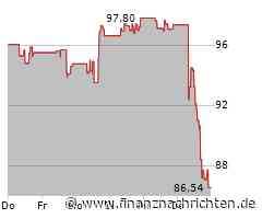 ConocoPhillips-Aktie an der Börse auf der Verliererseite: Börsenkurs fällt deutlich (87,1525 €)