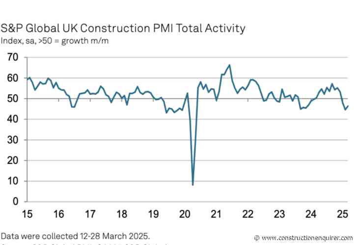 Buyers flag fears over civil engineering slowdown