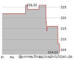 Aktie von Broadridge Financial Solutions an der Börse auf der Verliererseite: Börsenkurs fällt deutlich (210,2056 €)
