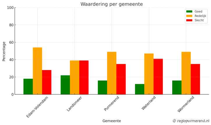 Woningisolatie in de regio: Waterland scoort slecht, maar ook andere gemeenten kunnen verbeteren