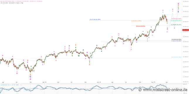 Elliott Wellen Analyse: Trump'sches Zollbeben in DAX und DJI