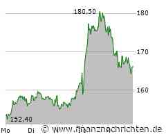 Hypoport: Wochengewinner im SDAX!