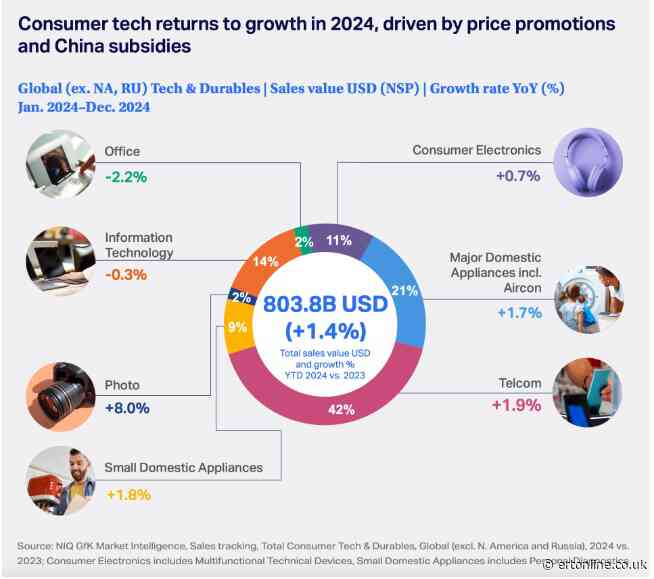 NielsenIQ (NIQ) unveils Consumer Tech Industry Trends 2025 report: Global sales to hit $1.29T