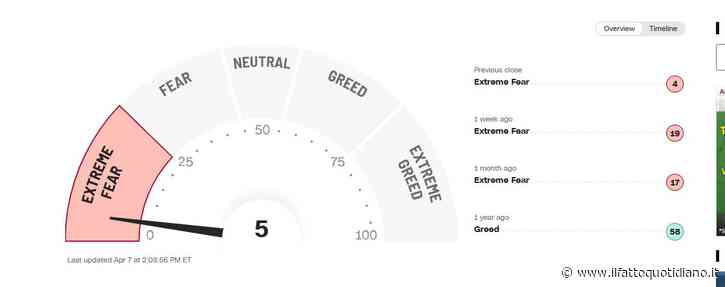 Borse a picco, volano gli indici della paura: livelli superiori a quelli del marzo 2020