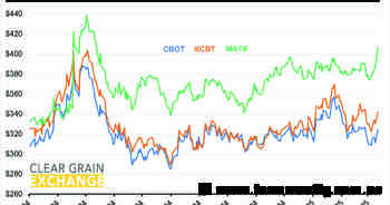 A weaker Aussie dollar sees grain becomes more competitive globally
