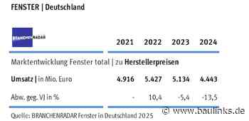 Branchenradar Fenstermarkt 2025: Polnische Anbieter verlieren Marktanteil