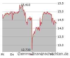Nordex-Aktie: Kurs heute im Minus (14,18 €)