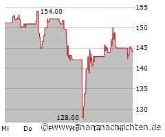 Royal Gold-Aktie: Kurs klettert leicht (145,25 €)