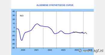 Ondernemersvertrouwen daalt verder in maart, vooral in zakelijke dienstverlening