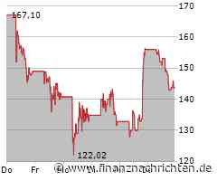 MongoDB-Aktie kaum gefragt: Kurs bricht um 6,08 Prozent ein (143,7151 €)