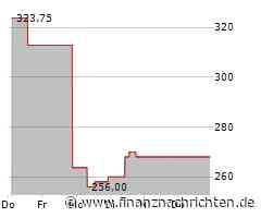 Verlustreicher Tag für Corpay-Aktionäre: Aktienkurs sinkt deutlich (272,0637 €)