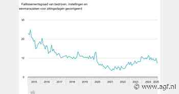 Een vijfde minder Nederlandse faillissementen in maart dan een jaar eerder