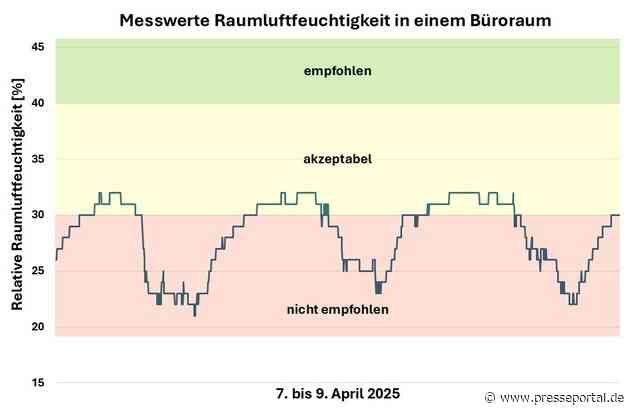 Niedrige Raumluftfeuchte begünstigt Atemwegsinfektionen