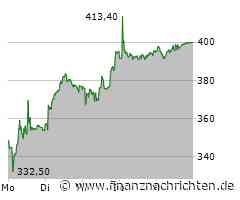 Swissquote Aktie: Eindeutig auf Kurs!