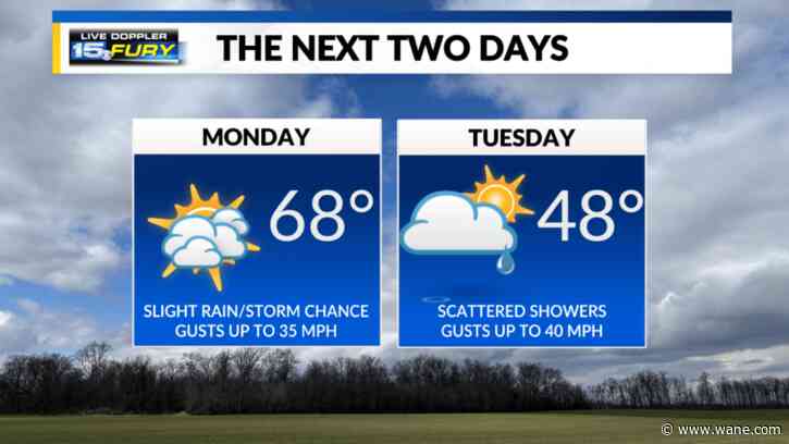 Warm and windy with a slight rain chance Monday