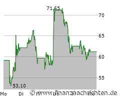 Micron Technology Aktie: Abwärtstrend!