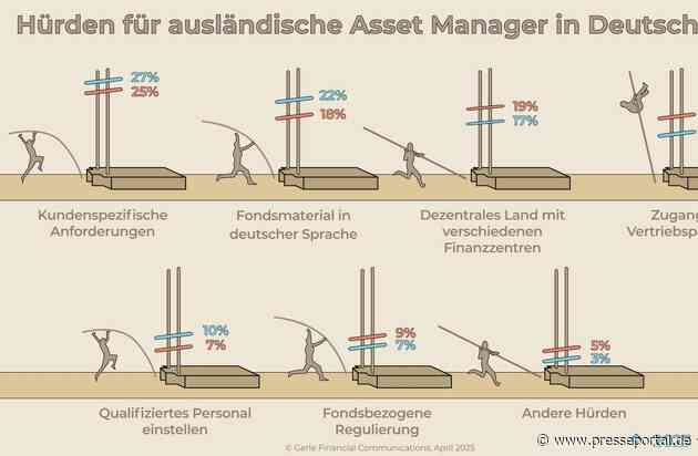 Asset-Manager-Umfrage 2025: Was sind die größten Herausforderungen für ausländische Fondsmanager in Deutschland?