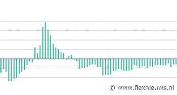 ABU-cijfers: de trage weg naar herstel zet door