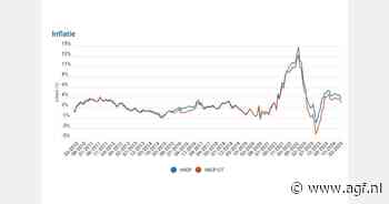 Belgische inflatie daalt naar 3,6%