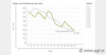 Verdere daling voor prijzen van kasgroenten