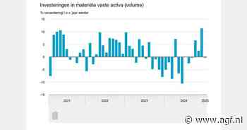 Nederlandse investeringen krimpen met 0,4 procent in januari