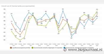Landbouwconjunctuur stijgt naar hoogste niveau sinds 2017