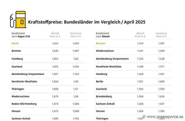 Tanken in Sachsen und Bayern am teuersten / Spritpreise in den Stadtstaaten Berlin und Bremen am niedrigsten / ADAC: Volatiler Ölpreises sorgt für viel Bewegung
