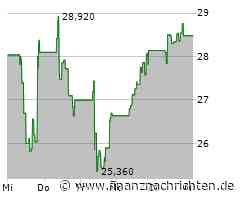 Bonesupport Holding Aktie: Leichter Aufwärtstrend