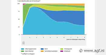 Werk groeit uit tot belangrijkste inkomstenbron voor statushouders