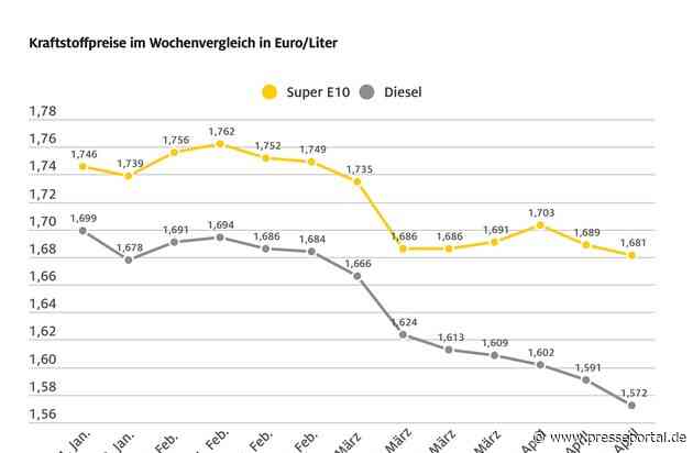 Spritpreise geben weiter nach / Rohölpreis steigt um rund zwei US-Dollar, aber Eurokurs notiert deutlich stärker / ADAC: Benzin und Diesel immer noch zu teuer
